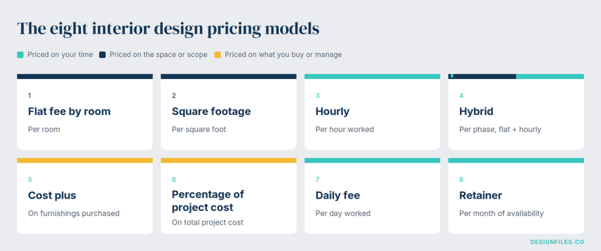 infographic with the 8 interior design pricing models