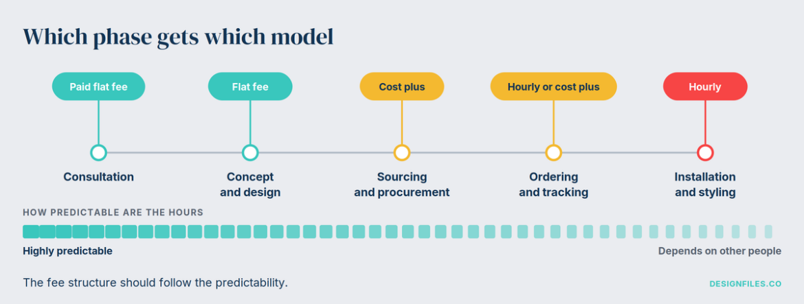 which interior design phase should use which pricing model infographic chart