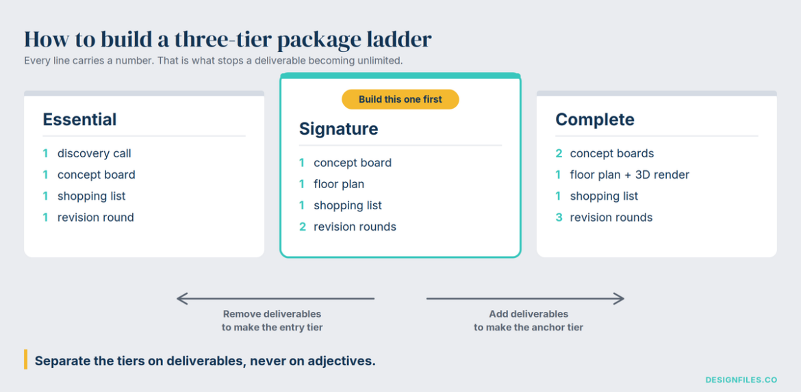 three-tier package ladder infographic - for interior designers