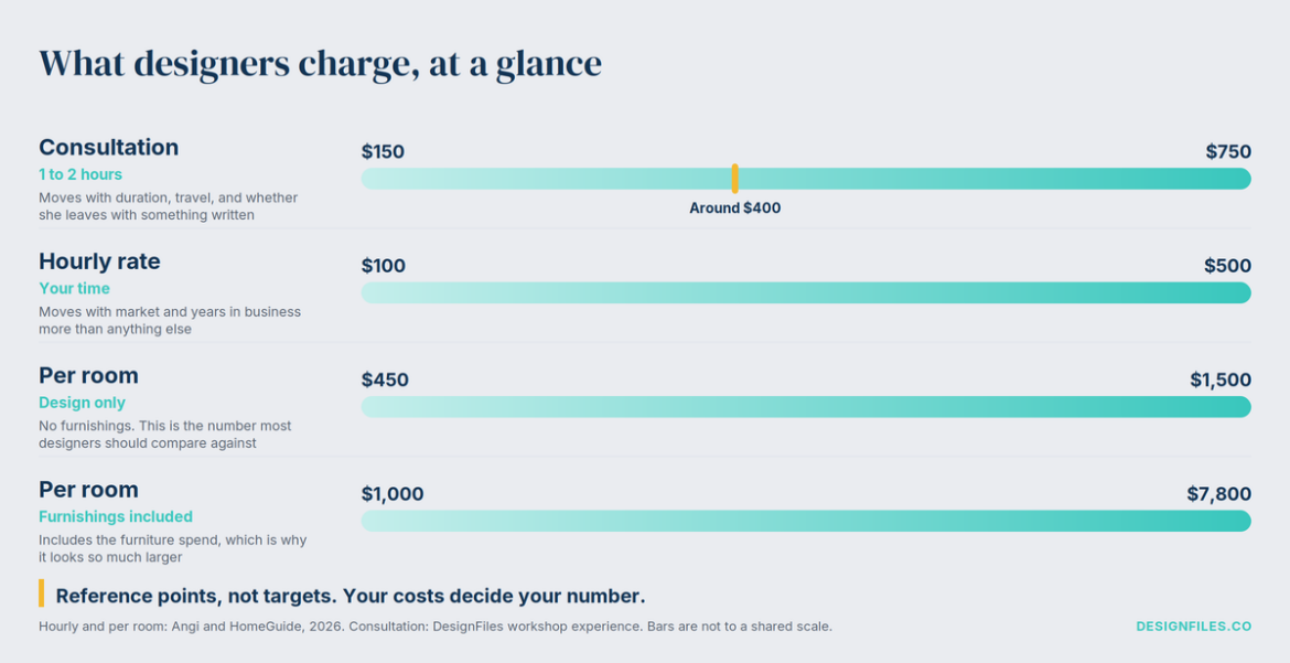 what interior designers charge, at a glance - infographic