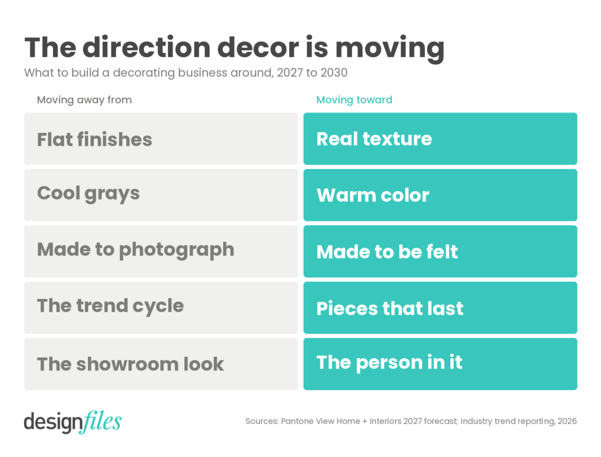 infographic on interior decor trends for 2027 to 2030