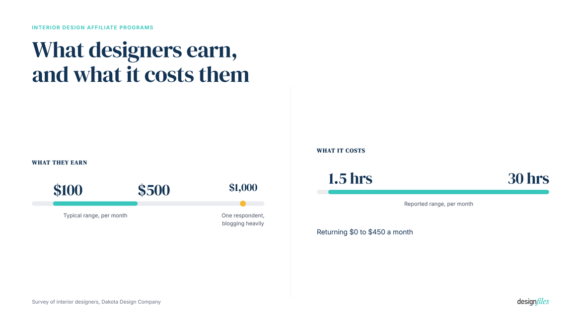 what designners earn for affiliate marketing compared to time input
