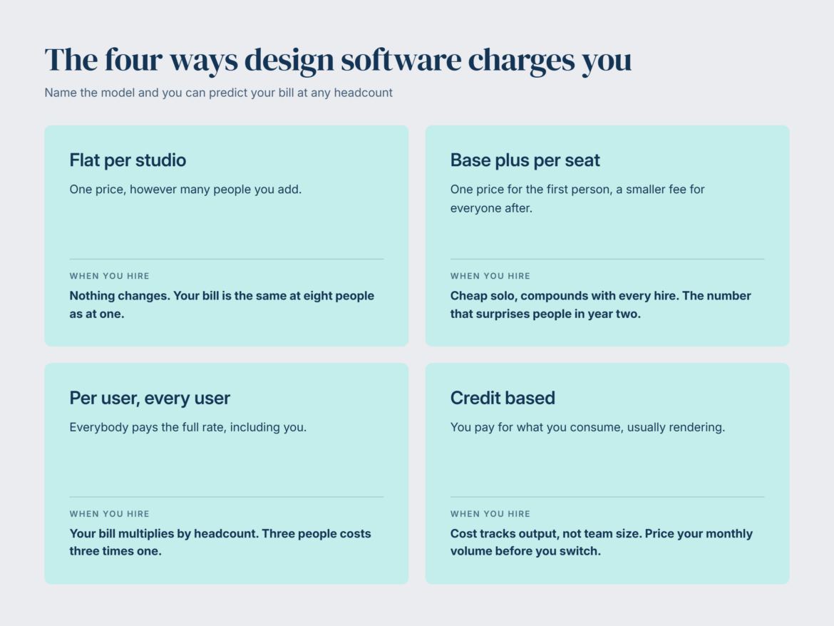 interior design software pricing models: the 4 ways that interior design software charges you