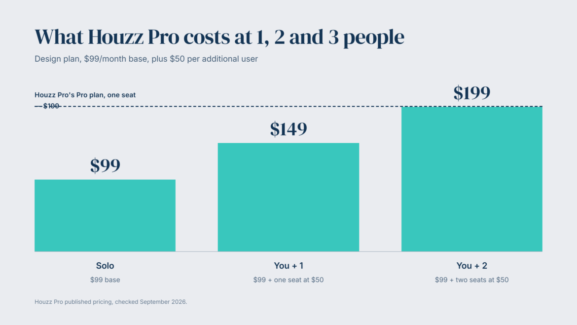 houzz pro pricing at different team sizes