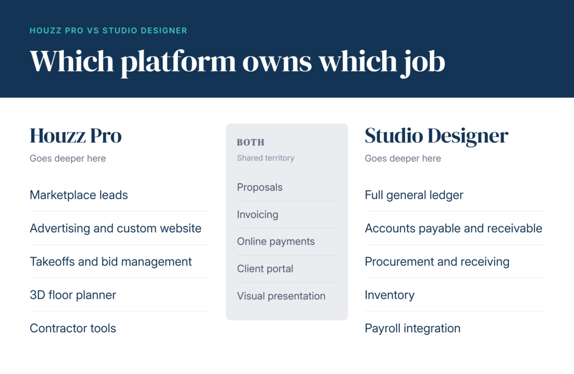 houzz pro versus studio designer infographic comparing capabilities and features