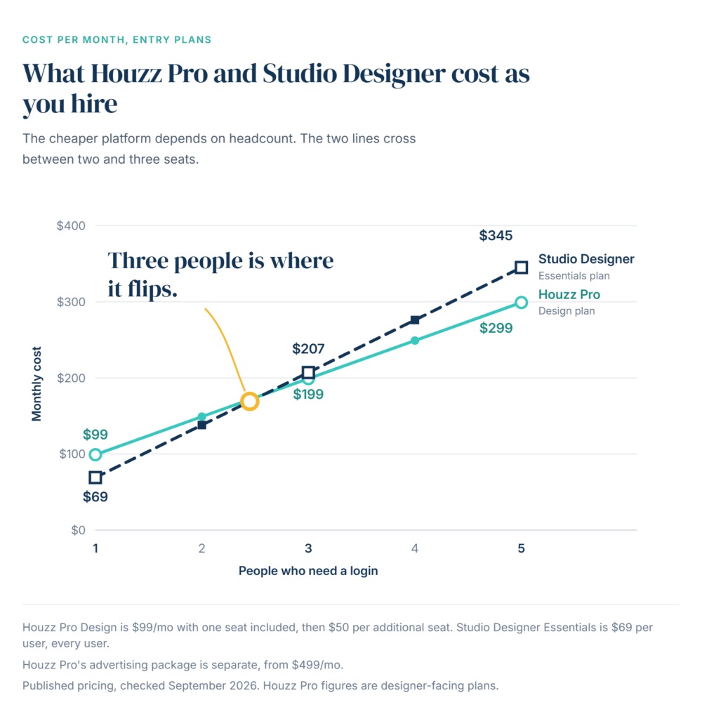 the cost of houzz pro versus studio designer infographic, based on the number of seats