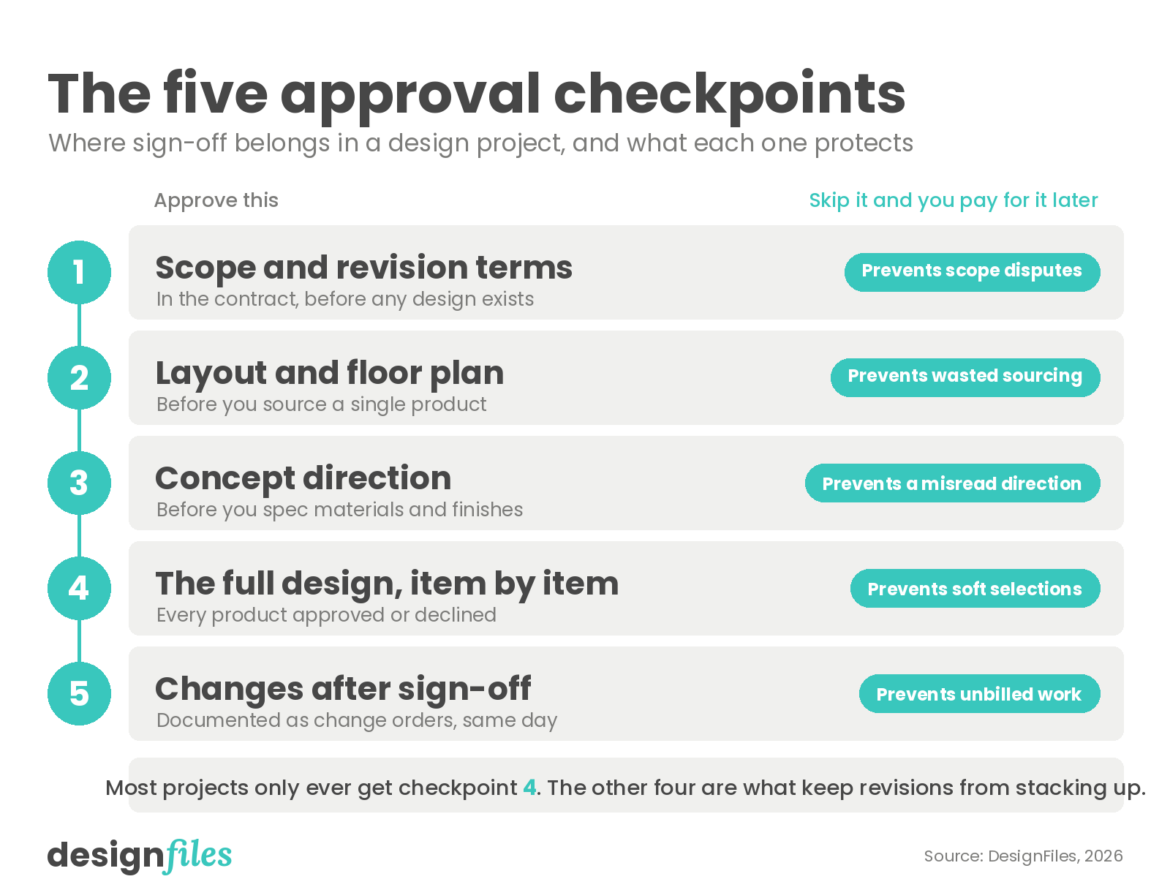 interior design approval process in five key checkpoints