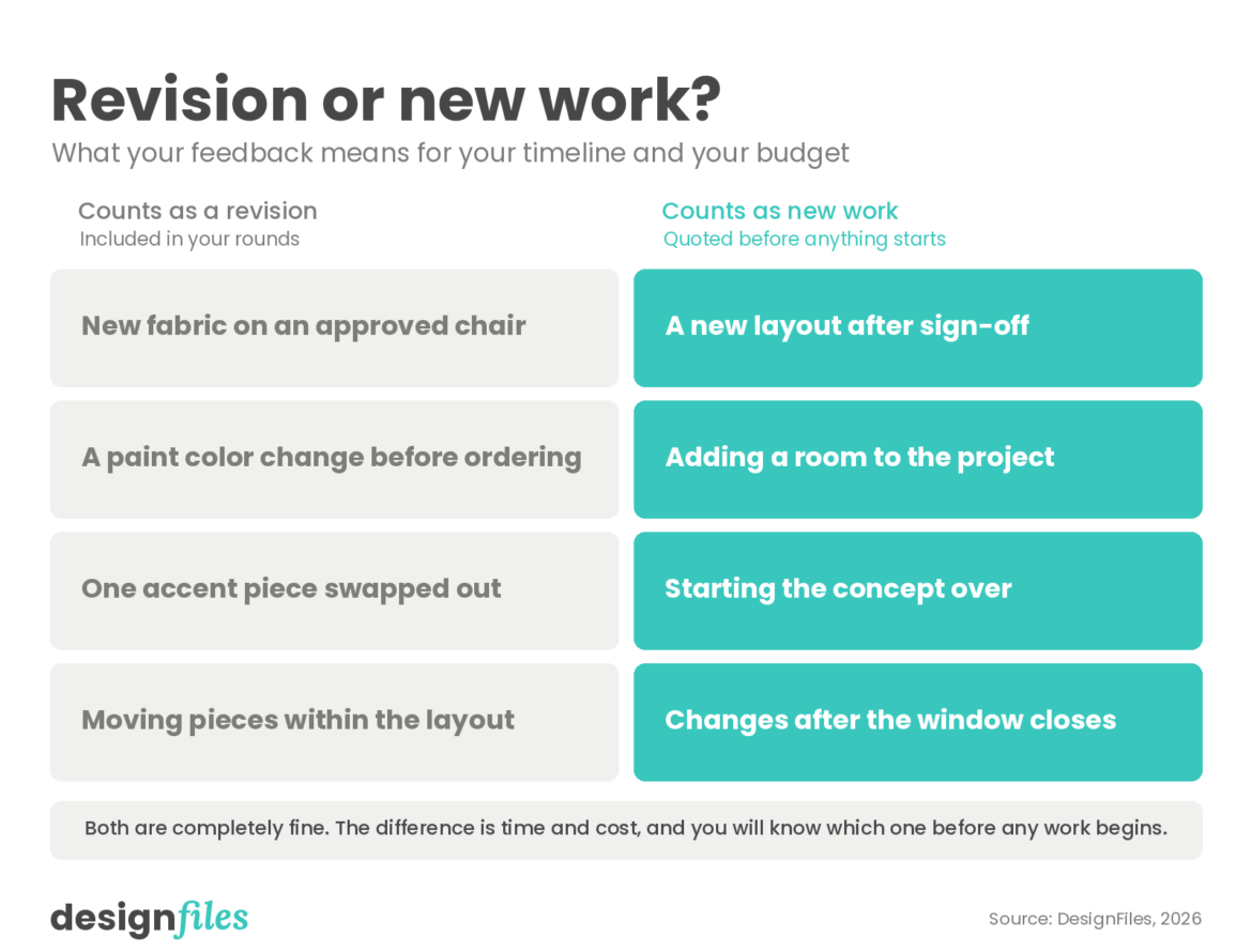 interior design revisions versus new work