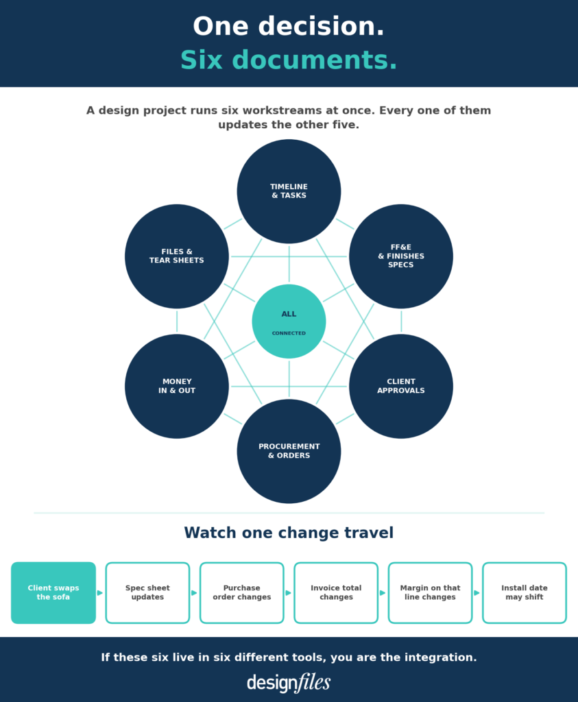 interior design project management software - infographic of the six workstreams it should manage