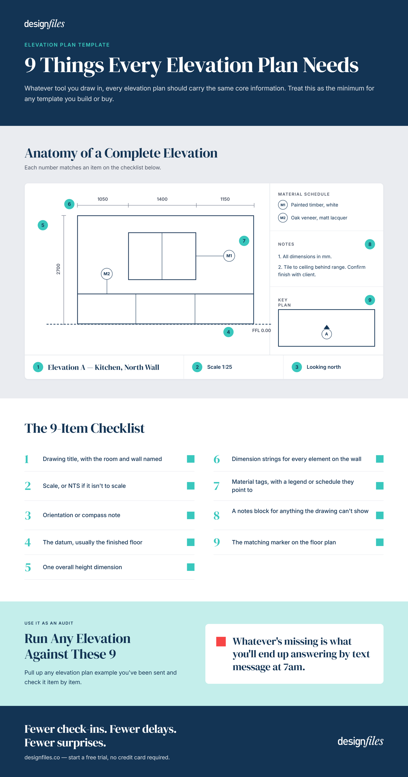 infographic with 9 things every elevation plan needs