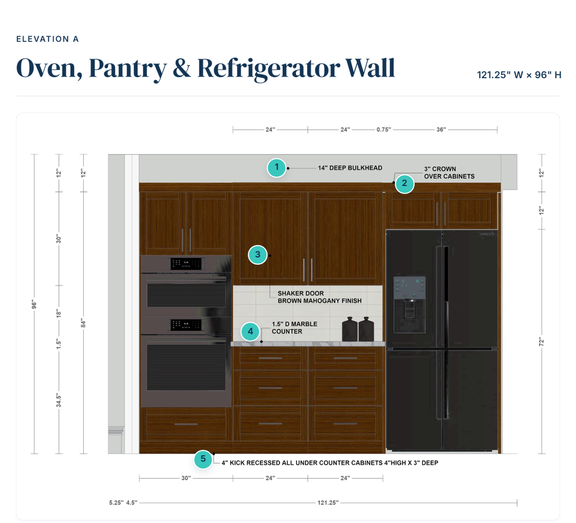Elevation A3: the oven, pantry and refrigerator wall, 121.25" wide by 96" high. Elevation of a kitchen's oven, pantry, and refrigerator wall with five numbered callouts and heights