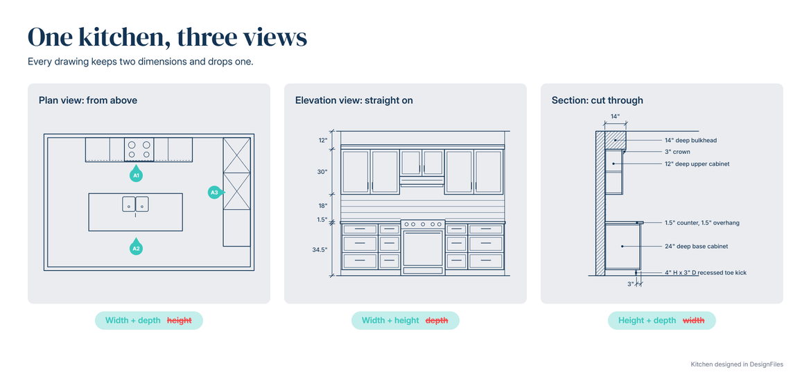 The same kitchen shown as a plan view, elevation view, and section, with the two dimensions each view carries
