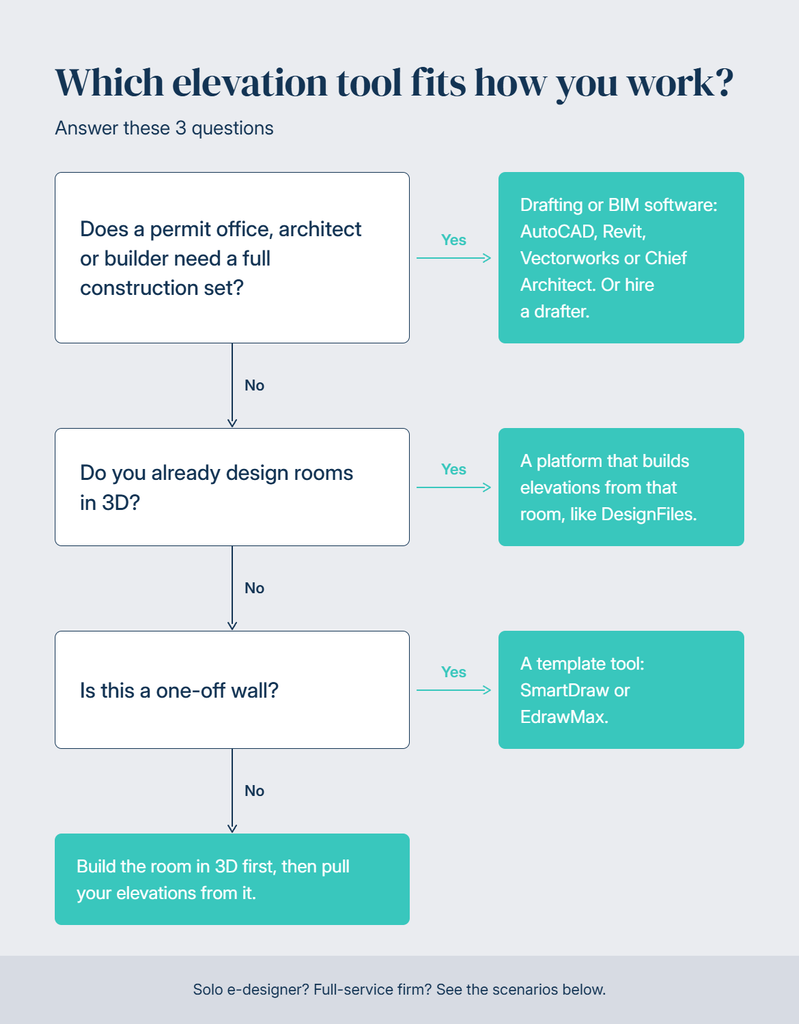 Decision flowchart for interior designers choosing elevation software based on project needs and workflow